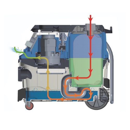 Durch dreistufige Filtration (Staubsack, Wasserfilter, HEPA-Filter) werden selbst feinste Partikel aus der Luft gefiltert