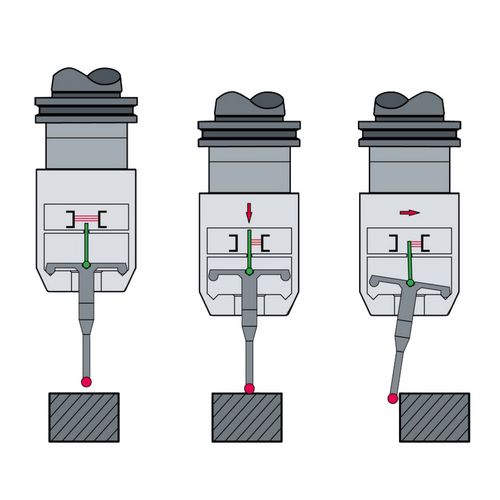 <ul><li>Schaltsignal durch Abschattung einer Miniaturlichtschranke</li><li>Schaltpunktwiederholgenauigkeit von  0,3µm 2σ bei 2 m/min Messgeschwindigkeit</li><li>Verschleißfrei und langzeitstabil</li><li>Sehr kompakter Messtaster mit Ø 40 mm</li></ul>